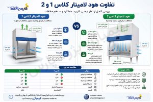 تفاوت هود لامینار کلاس 1 و 2-کیمیاژن پژوه پارس