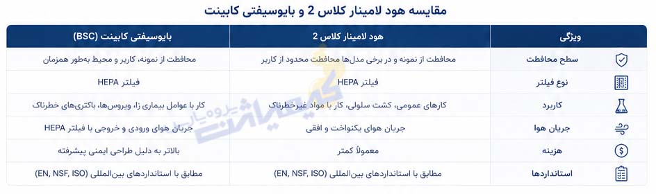 جدول مقایسه هود لامینار کلاس 2 و بایوسیفتی کابینت-کیمیاژن پژوه پارس