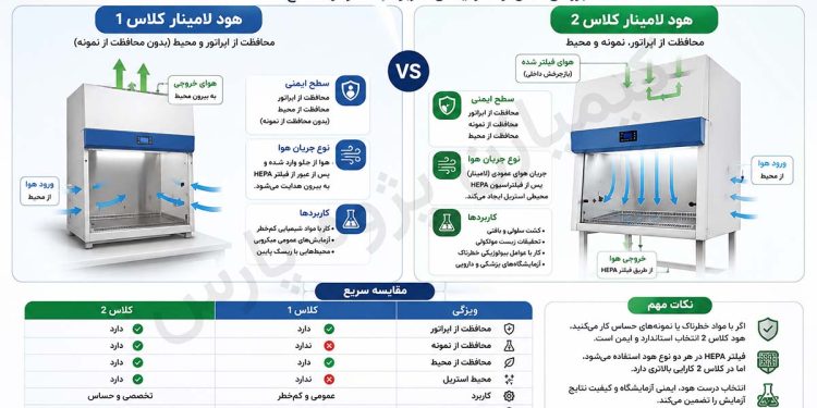 تفاوت هود لامینار کلاس 1 و 2-کیمیاژن پژوه پارس